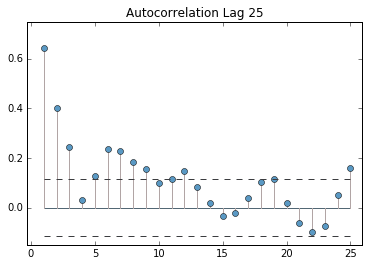 time series