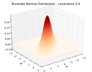 bivariate positive covariance