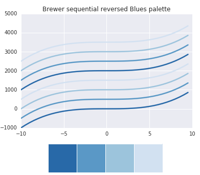 brewer sequential plot