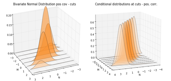 cuts cond positive correlation