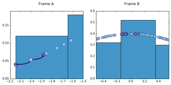 frames for kernel density