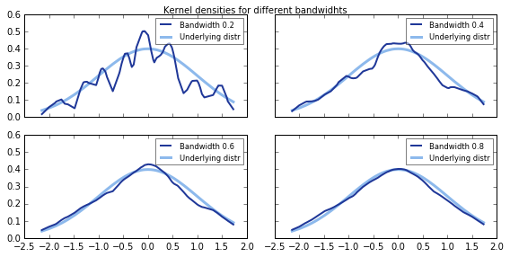 frames for kernel density