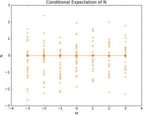 linear cond expectation no corr