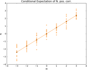 linear cond expectation pos corr